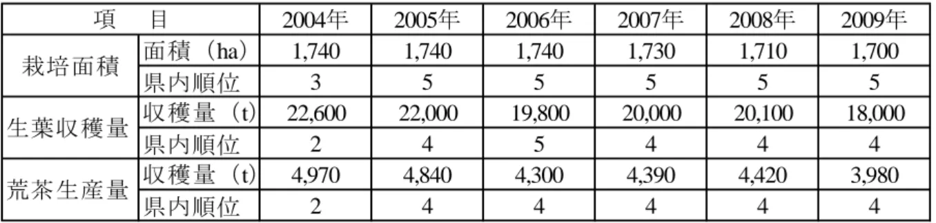 表 4-3  菊川市の茶栽培面積・生産収穫量・荒茶生産量の推移  2004年 2005年 2006年 2007年 2008年 2009年 面積（ha） 1,740 1,740 1,740 1,730 1,710 1,700 県内順位 3 5 5 5 5 5 収穫量（t） 22,600 22,000 19,800 20,000 20,100 18,000 県内順位 2 4 5 4 4 4 収穫量（t） 4,970 4,840 4,300 4,390 4,420 3,980 県内順位 2 4 4 4 4 4項　