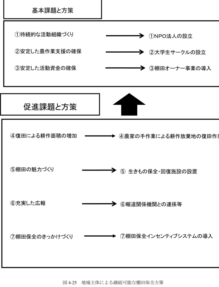 図 4-25  地域主体による継続可能な棚田保全方策  ①ＮＰＯ法人の設立  ②大学生サークルの設立  ③棚田オーナー事業の導入  ④農家の手作業による耕作放棄地の復田作業 ⑤生きもの保全・回復施設の設置 ⑥報道関係機関との連係等 ⑦棚田保全インセンティブシステムの導入 基本課題と方策 ①持続的な活動組織づくり ②安定した農作業支援の確保 ③安定した活動資金の確保 ④復田による耕作面積の増加 ⑤棚田の魅力づくり ⑥充実した広報 ⑦棚田保全のきっかけづくり 促進課題と方策