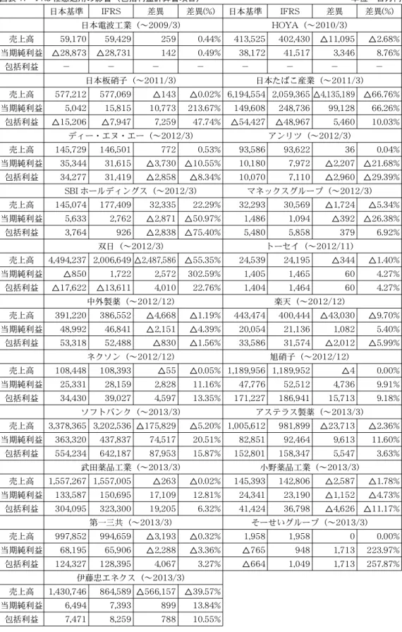 図表 17 IFRS 任意適用の影響（包括利益計算書項目） 単位：百万円 日本基準 IFRS 差異 差異(%) 日本基準 IFRS 差異 差異(%) 日本電波工業（～2009/3） HOYA（～2010/3） 売上高 59,170 59,429 259 0.44% 413,525 402,430 △11,095 △2.68% 当期純利益 △28,873 △28,731 142 0.49% 38,172 41,517 3,346 8.76% 包括利益 － － － － － － － － 日本板硝子（～2011/3
