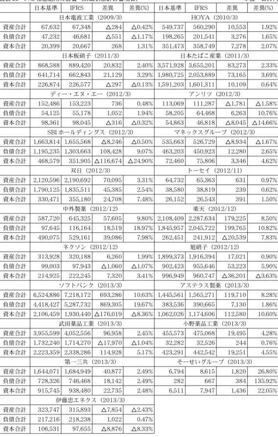 図表 20 IFRS 任意適用の影響（財政状態計算書項目） 単位：百万円 日本基準 IFRS 差異 差異(%) 日本基準 IFRS 差異 差異(%) 日本電波工業（2009/3） HOYA（2010/3） 資産合計 67,632 67,348 △284 △0.42% 549,737 560,290 10,553 1.92% 負債合計 47,232 46,681 △551 △1.17% 198,265 201,541 3,276 1.65% 資本合計 20,399 20,667 268 1.31% 351,4