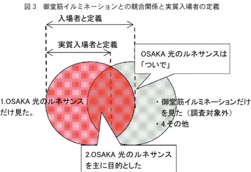 図 3 御堂筋イルミネーションとの競合関係と実質入場者の定義 表 1 居住地別入場者および実質入場者 定義 Q7 回答 大阪府内 構成比 大阪府外 構成比 合計 構成比 両方 1． 光のルネサンスだけ見た 259 35.8% 101 32.4% 360 34.7% 両方 2． 御堂筋は「ついで」 358 49.4% 162 51.9% 520 50.2% 実質入場者 上記合計 617 85.2% 263 84.3% 880 84.9% 入場者 3． 光のルネサンスは「ついで」 93 12.8% 37 11.