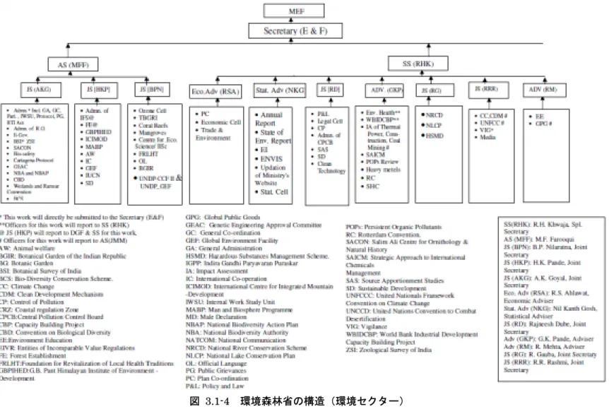 図 3.1-4 環境森林省の構造（環境セクター） 