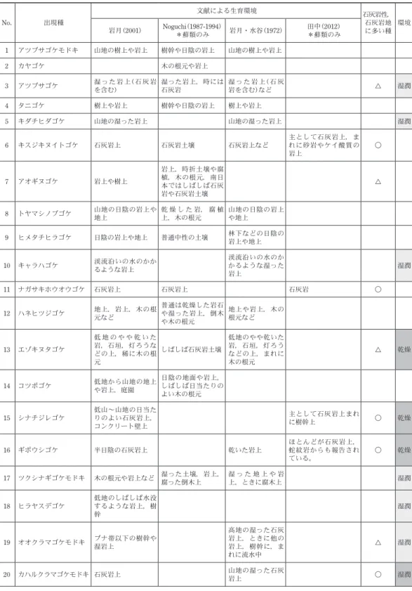表 3  ドリーネ A に出現する蘚苔類の生育環境別特性 No. 出現種 文献による生育環境 石灰岩性，石灰岩地 に多い種 環境岩月（2001）Noguchi（1987-1994） ＊蘚類のみ 岩月・水谷（1972） 田中（2012）＊蘚類のみ 1 アツブサゴケモドキ 山地の樹上や岩上 樹幹や日陰の岩上 山地の樹上や岩上 2 カヤゴケ 木の根元や岩上 3 アツブサゴケ 湿 っ た 岩 上（ 石 灰 岩 を含む） 湿った岩上，時には石灰岩 湿 っ た 岩 上（ 石 灰岩を含む）など △ 湿潤 4 タニゴケ 樹