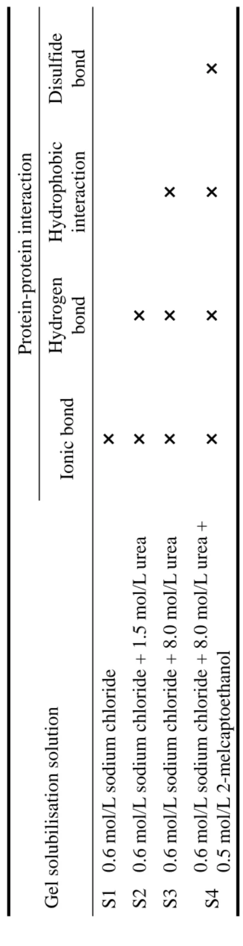 Table 2Effect of each solution on protein-protein interaction ×: protein-protein interaction cleavage