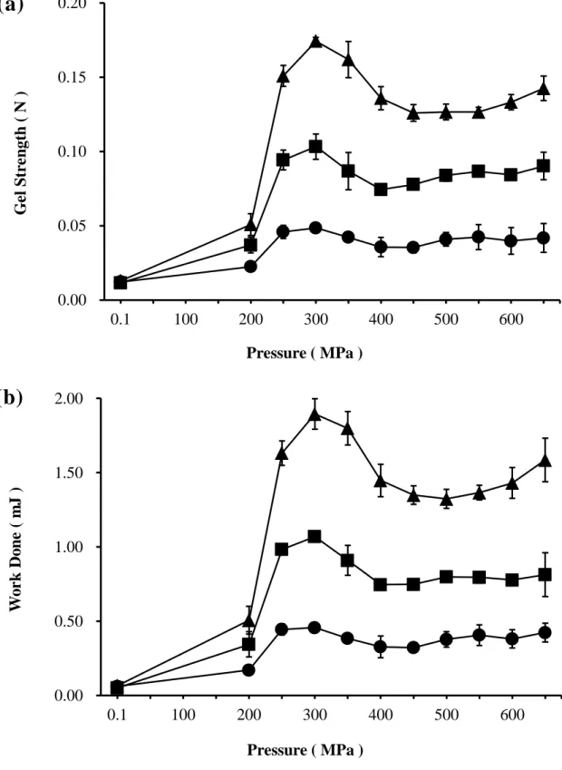 Fig. 12    Effect of pressure and protein concentrate  on Gel Strength (a)  and Work Done (b) of pressure-induced gel 20 mg/g ( ●), 25 mg/g (■) and  30 mg/g (▲) 