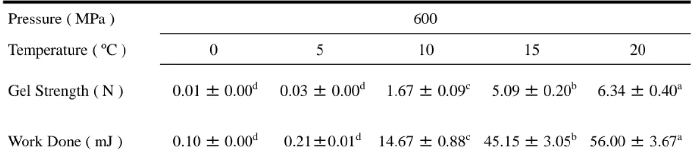 Table 5    Effect of temperature at the high-pressure processing (600MPa,    15  min) on chicken egg yolk 