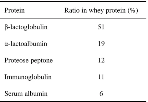 Table 6    Protein composition of bovine milk whey  