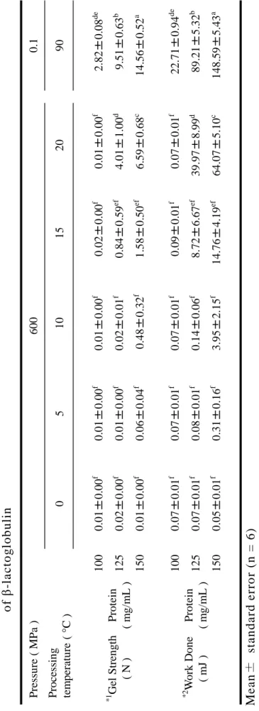Table 7 Effect of temperature at the high-pressure processing on the Gel Strength and Work Done values of β-lactoglobulin Mean±standard error (n = 6) Values in the same group (*1, 2) that are followed by different letters are significant at p< 0.05