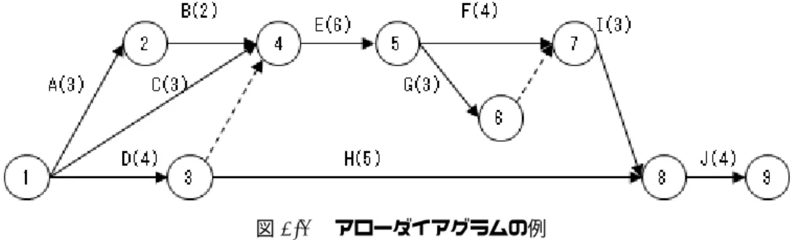 図 2.3 アローダイアグラムの例 さて、アローダイアグラムの描き方を説明しましょう。 規則１ 同じノード対を二本以上の枝（矢印）で結んではいけない。枝は作業を表す。 矢印の始点ノードは作業の開始ノード、終点ノードは作業の完了ノードということがありま す。始点ノード、終点（終端）ノードの番号をそれぞれ i, k としたとき、その矢印で表される作 業を、作業 (i, k) と言います。作業をノード対と同一視するために、この規則が必要になります。 ガントチャートの対比で説明すれば、ノード i は作業 (i, k