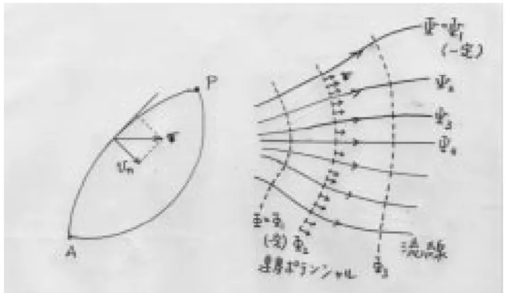 図 2.3 非圧縮性流体の流れの関数 . た方向の速度が求められる。したがって、微分の方向をそれぞれ x, y 方向に とると 0y,x 方向の速度 0v y , v x となる。 v x = @ 9 @y ; v y = 0 @ 9@x 流れの速度場の速度ポテンシャルによる式と流れの関数による式とを比べる とコーシー・リーマンの式になっていることが分かる。つまり 8 と 9 をそれぞ れ実部と虚部とする関数 f = 8 + i9 は z = x + iy に関して正則関数で 8 と 9 は調和関数である。