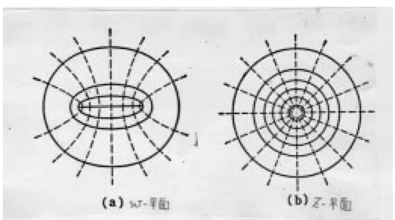図 2.7 ジューコフスキー変換 . 図 2.8 円柱の周りの非圧縮性流体の渦無しの流れ（循環のない場合） . の場合に循環がなければ円の上下で流れは対称であるが、循環がある場合に は円の上下で流れの速さが異なり圧力が働き揚力の原因となる。ここでは簡 単のため循環はないとする。 6 w = z + a 2 z (2.28) という変換を考えてみよう。これをジューコフスキー変換という。 z = ae i と すると w = 2a cos  となるから、ジューコフスキー変換は z 平面の半径 a で ある円を 