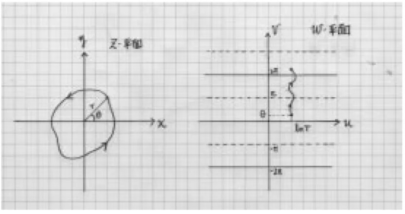 図 3.4 対数関数 . (a) 複素 z 平面上で z が原点を一回りすると , (b) 複素 w 平面で w = log z は 値を 2i だけ変える . という書き方もしばしば役に立つ。 変数 z が原点の周りを一回りするとその偏角は 2 だけ増加（時計と逆周 り）または減少（時計と順周り）する。したがってこのとき対数関数 log z は 2i だけ値が変わる。その様子を図 3.4 に示そう。複素 z 平面上で点 z が原点 の周りを一周するとき、 log z は複素平面上を虚軸に平行に動く。 z 