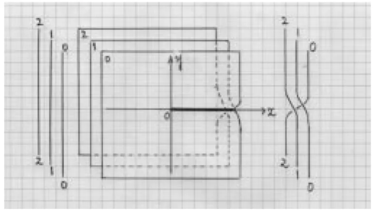 図 3.7 べき関数 w = z 1=3 のリーマン面 . の部分（ 0 枚目の z 平面の切断の下の部分）と argz = 2 + 0 の部分（ 1 枚目 の z 平面の切断の上の部分） 、 argz = 4 0 0 の部分（ 1 枚目の z 平面の切断の 下の部分）と arg z = 4 + 0 の部分（ 2 枚目の z 平面の切断の上の部分）を図 3.7 のようにつなぐ。さらに arg z = 6 0 0 の部分（ 2 枚目の z 平面の切断の 下の部分）と argz = 0+ の部分（ 0 枚目の 