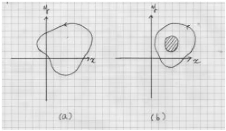 図 5.1 (a) 単連結領域 . (b) 単連結でない領域（多重連結領域） . きな仕事を成し遂げていった。それらの新しい科学思想の発展は、絶対主義 王制（プロシアのフリード リッヒ大王、ロシアのエカテリーナ女帝）の時代 からフランス革命を経て近代国家形成期に至る政治的近代化の時期と重なっ ている。数学を勉強しながらその時代に思いをいたすと一段と数学が楽しめ るではないか。 1 5.1 ジョルダン閉曲線と正則領域の形 複素 z 平面上で、実変数 t をパラメターとして点 z = z(t) が連続に動き、 