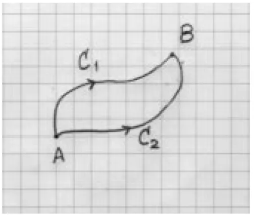 図 5.5 点Ａから点Ｂに至る２つの積分路 C 1 、 C 2 . (2) に述べる。式（ 5.16 ）を書き直すと、 A から B に C 1 を通り、さらに B か ら A に (0C 2 ) をたどってもどる道すじを C と書くと、 C は閉曲線で I C f (z)dz = 0 (5.17) となる。上の議論から次の結論が得られる。 定理 21 ある領域内での複素積分が積分路によらず始点と終点のみで決まる ということは、その領域内の任意のジョルダン閉曲線を積分路とした一周積 分が 0 ということであ