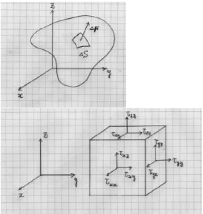 図 9.6 面積 1S に働く力 1F (a) および応力の各成分 (b). 1F を考える（図 9.6) 。 1F は面積 1S k に比例するので（力 / 面積 の次元を持 つ量） T k = ( kx ;  k y ;  k z ) を考える。 T k = dF dS k (9.96) これを応力ベクトルという。ここで添え字 k は x; y ; z をあらわし、 1S x は法線 が x 軸の正の方向を持つ微小表面を表す。応力ベクトルが定義でき、 「連続弾 性体内部の仮想的な閉局面内部の部分に働く応
