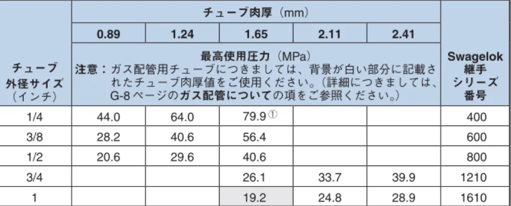 表 21 −合金 825 チューブ（ミリ・サイズ）