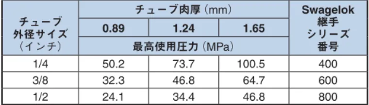 表 23 −合金 625 チューブ（ミリ・サイズ）