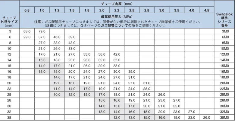 表 2 −炭素鋼チューブ （ミリ・サイズ）