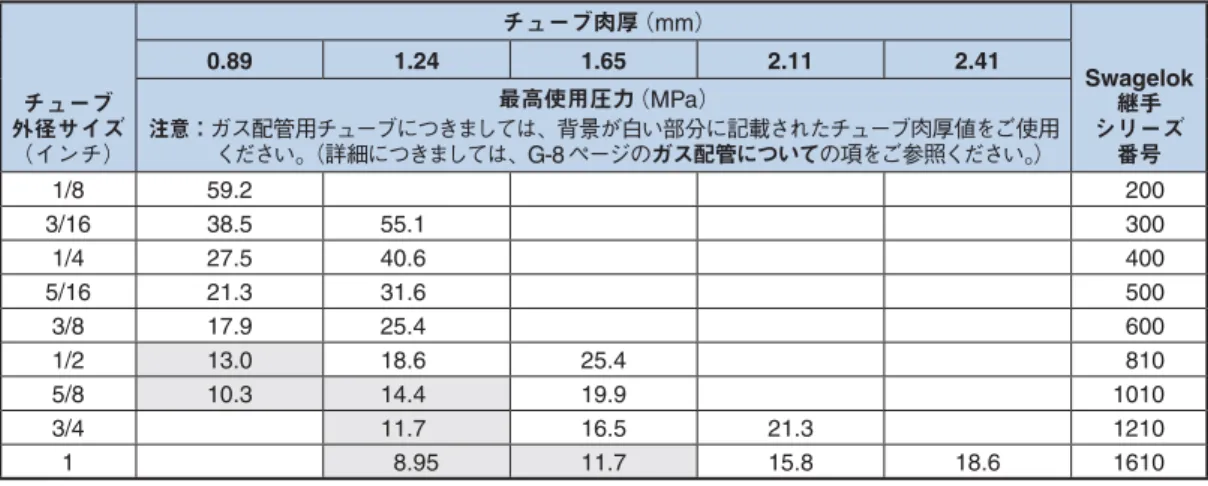 表 7 −アルミニウム・チューブ（インチ・サイズ） ASTM B210 、タイプ 6061-T6 準拠のチューブ（金属温度範囲：   28 ∼ 37 °C）の最高使用圧力は、 ASME B31.3 で規定している S 値 （ 96.5 MPa ）から算定したものです。 ASME B31.1 に基づいた最高使用圧力は、 0.85 を乗じた数値となります。 ご注文時の推奨事項 高品質のアルミニウム合金引抜シームレス・チューブ（ ASTM B210 、タイプ 6061-T6 準拠または同等品）をご使用ください。