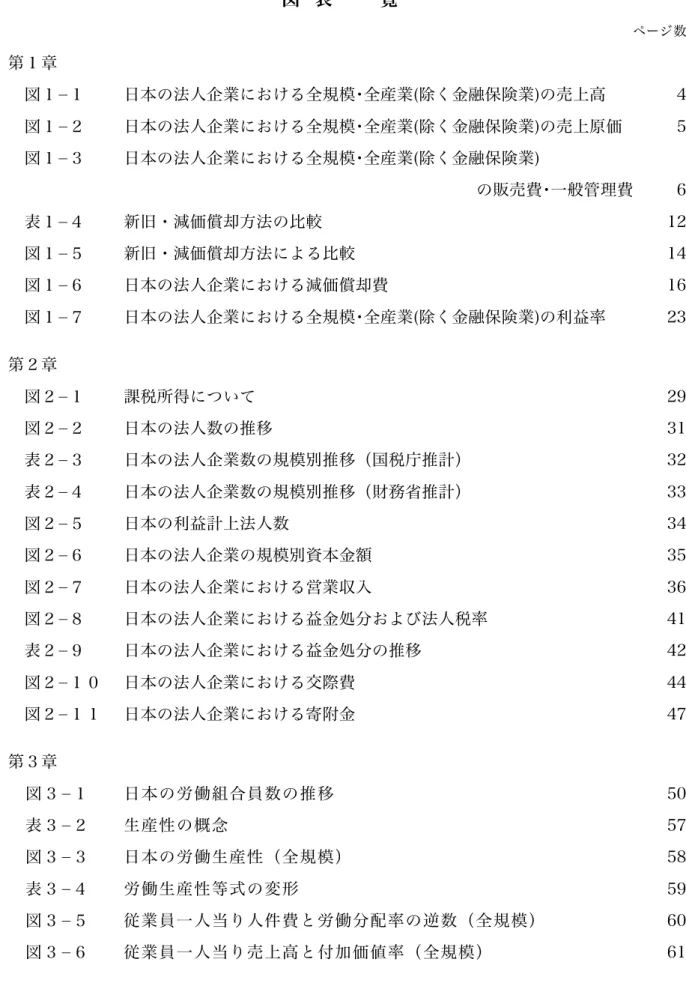 図 表 一 覧     ページ数  第１章  図１­１  日本の法人企業における全規模･全産業(除く金融保険業)の売上高  4  図１­２  日本の法人企業における全規模･全産業(除く金融保険業)の売上原価  5  図１­３  日本の法人企業における全規模･全産業(除く金融保険業)    の販売費･一般管理費  6  表１­４  新旧・減価償却方法の比較  12  図１­５  新旧・減価償却方法による比較  14  図１­６  日本の法人企業における減価償却費  16  図１­７  日本の法人企業における全