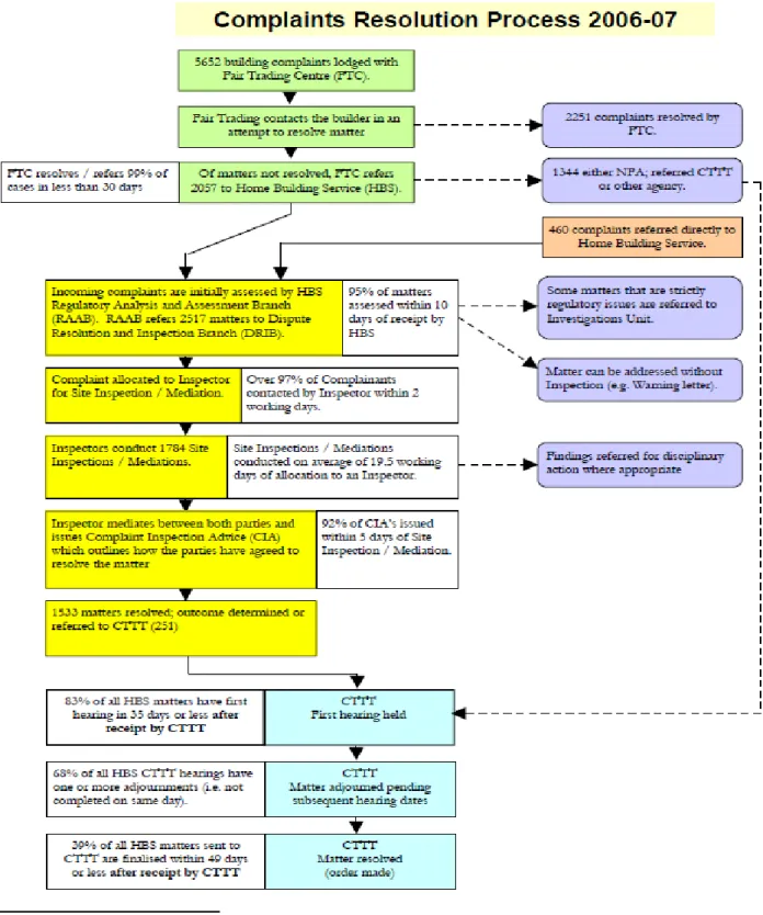 Figure 4.1   Office of Fair Trading complaints resolution process 2006-2007, showing volume of  complaints and performance in relation to them 167