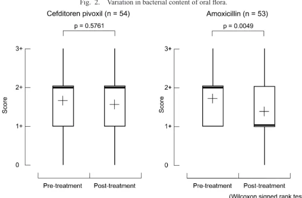 Fig. 2. Variation in bacterial content of oral ﬂora.  