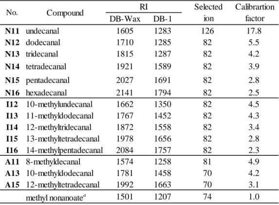Table 2.1-1 Selected ions and calibration factors used for quantification by SIM 