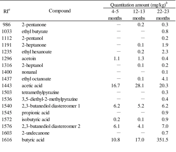 Table 2.1-2 Quantitative amount in different ripe stages of the Gouda cheeses 