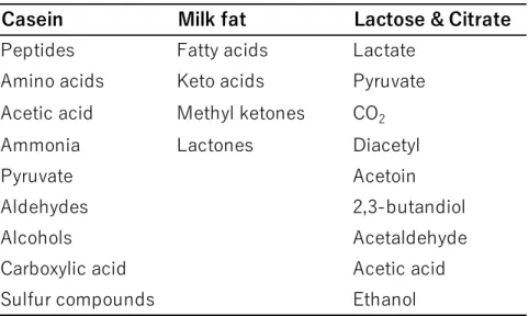 Table 2.1-3 Flavor compounds generated from the 3 principal milk constituents during ripening  of cheese 39) また，ゴーダチーズの製造工程は，殺菌乳に乳酸菌スターター，次いで凝乳酵素を 添加して形成した凝乳を切断して沈殿（カード）を生成させた後，乳清（ホエー）を排 除し，圧搾，加塩，熟成を経る 55) ．乳酸菌の添加は，乳酸の生成により pH を低下さ せ，雑菌生育の抑制や凝乳を促進させる目的で行われ