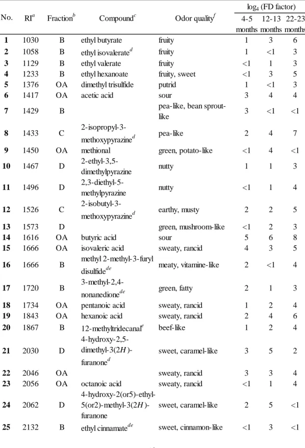 Table 2.1-4 Potent odorants showing FD-factors (FD≧64) in the different ripe stages of the  Gouda-type cheeses  4-5 months 12-13 months 22-23 months
