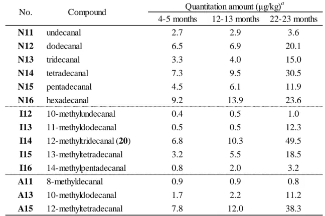 Table  2.1-5  Quantitative  amount  of  normal  and  branched  long-chain  aliphatic  aldehydes  in  different stages of maturation of the Gouda cheeses 