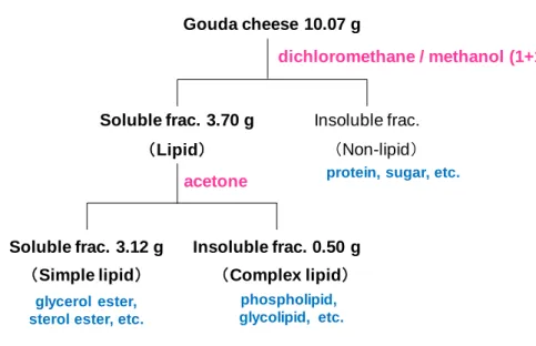 Figure 2.2-1 Fractionation of Gouda cheese and its lipid. 