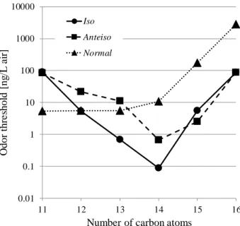 Figure 2.2-2 Comparison of odor thresholds of homologous iso-methyl-(●),  anteiso-methyl-(■), and normal-aldehydes(▲)