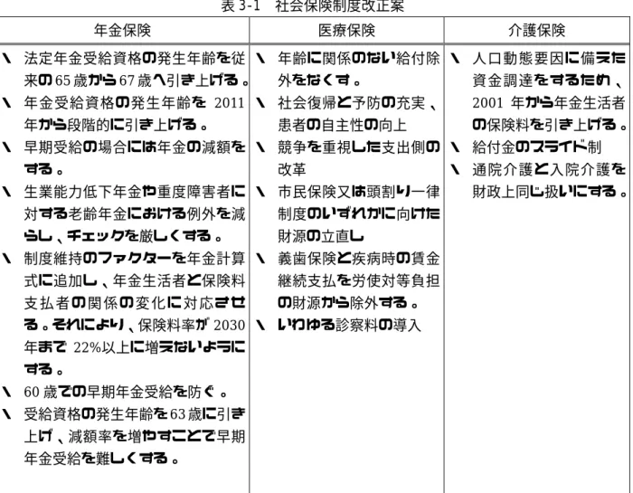 表 3-1 社会保険制度改正案  年金保険  医療保険  介護保険  ・ 法定年金受給資格の発生年齢を従 来の 65 歳から 67 歳へ引き上げる。  ・ 年金受給資格の発生年齢を 2011 年から段階的に引き上げる。  ・ 早期受給の場合には年金の減額を する。  ・ 生業能力低下年金や重度障害者に 対する老齢年金における例外を減 らし、チェックを厳しくする。  ・ 制度維持のファクターを年金計算 式に追加し、年金生活者と保険料 支 払 者 の 関 係 の 変 化 に 対 応 さ せ る。それにより、保険