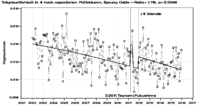 図 4：高レベルに汚染された県（茨城、福島、宮城、岩手）における妊娠満 12 週以後の死 産のトレンド 