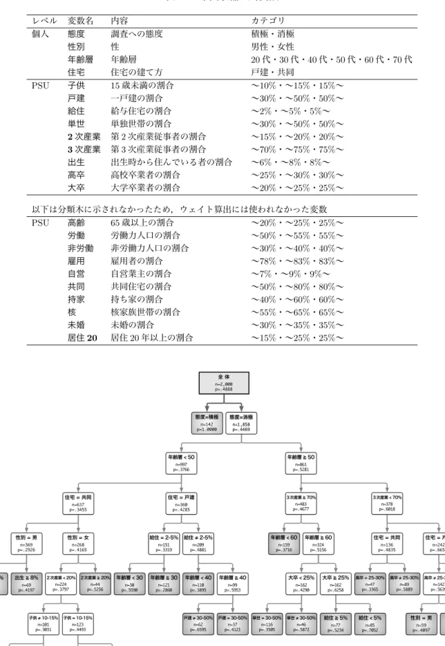 表 2.2: 未回収補正用変数 レベル 変数名 内容 カテゴリ 個人 態度 調査への態度 積極・消極 性別 性 男性・女性 年齢層 年齢層 20 代・ 30 代・ 40 代・ 50 代・ 60 代・ 70 代 住宅 住宅の建て方 戸建・共同 PSU 子供 15 歳未満の割合 〜 10% ・〜 15% ・ 15% 〜 戸建 一戸建の割合 〜 30% ・〜 50% ・ 50% 〜 給住 給与住宅の割合 〜 2% ・〜 5% ・ 5% 〜 単世 単独世帯の割合 〜 30% ・〜 50% ・ 50% 〜 2 次産業