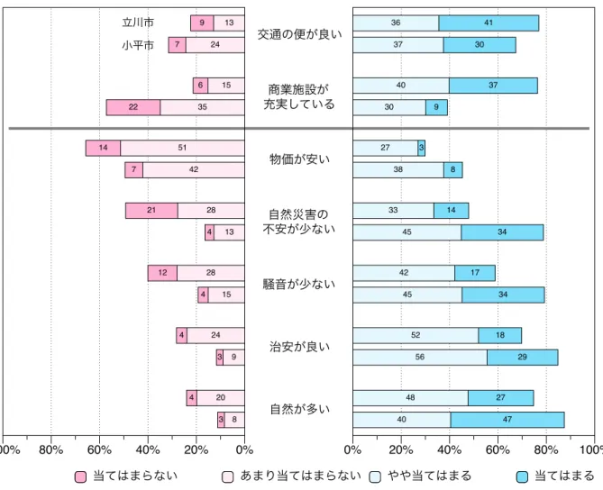 図 3.8 は，住んでいる地域の特性を評価してもらった結果である． 「交通の便が良い」や「商業施設が 充実している」は，立川市の方が小平市よりも「当てはまる」あるいは「やや当てはまる」という回答 が多い．特に「商業施設が充実している」という回答は，立川市の方が 38 ポイントも多い． 一方， 「物価が安い」「自然災害の不安が少ない」「騒音が少ない」「治安が良い」「自然が多い」につ いては，小平市の方が立川市よりも多い．特に「自然災害の不安が少ない」という回答は小平市の方が 31 ポイントも多い． 交通の便が