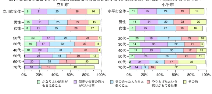図 3.12 は仕事に求める条件である．若年層ほど「かなりよい給料がもらえること」「気の合った人た ちと働くこと」「やりとげたという感じがもてる仕事」が多く，年齢層があがるにつれ「その他」が増 える． 9 10 8 23 16 10 1 0 1 21 2121 171720362018 25 2525 28323318254 26 2726 282732302119 16 1517 484123049 かなりよい給料が もらえること 倒産や失業の恐れがない仕事20代30代40代50代60代70代男性女性立川