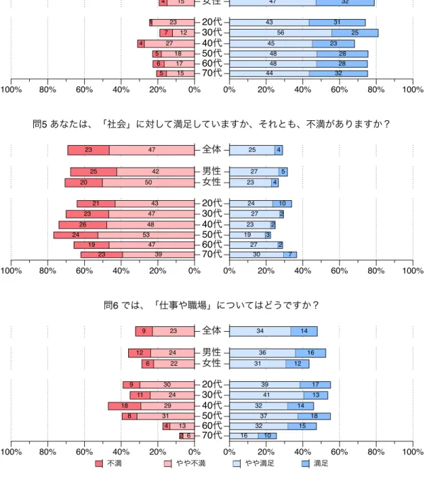 図 3.14 と図 3.15 は満足感を尋ねた一連の項目の結果である． 「暮し向き」と「家庭」， 「余暇の過ごし 方」， 「自分の健康状態」， 「自分の生活全体」については， 「満足」と「やや満足」を合わせた結果は，ど の性・年齢層でも 6 割を超える． 「社会」については「不満」と「やや不満」の合計がどの性・年齢層で も 6 割を超え，特に 40 代や 50 代で不満が高い． 「仕事や職場」については「不満」と「やや不満」より は「満足」と「やや満足」の方がやや多いようである． 5 5 4 1 7 4 5