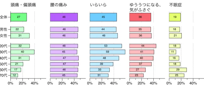 図 3.16 は健康状態について尋ねた結果である． 「腰の痛み」はどの年齢層でも 45% 以上の人が「かかっ たことがある」としている． 「頭痛・偏頭痛」， 「いらいら」， 「ゆううつになる，気がふさぐ」は若年層ほ ど「かかったことがある」としている人が多い．特に「いらいら」については 20 代・ 30 代の過半数が 「かかったことがある」としている． 「不眠症」は年齢層が上がるほど「かかったことがある」人が多い． 27 22 31 32 40 31 21 17 12 4646464645 47474645
