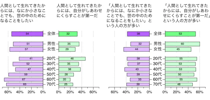 図 3.19 の左図は， 「自分の幸福」と「世の中のためになること」のいずれかを選んでもらった結果で ある． 20 代を除くと「世の中のためになること」を選ぶ人の方が多く，年齢層が上がるほどその割合は 増える．しかし，世間ではどちらの人が多いと思うか尋ねた図 3.19 の右図では，年齢層にかかわらず， 「自分の幸福を選ぶ人が多い」という回答が多数を占めた． 54 51 57 41 52 47 59 67 63 32 3529 463538262025全体男性女性20代30代40代50代60代 70代人間とし