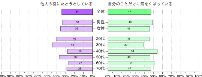 図 3.21 は， 「他人の役にたとうとしている」人と「自分のことだけに気をくばっている」人のどちら が多いかを選択してもらった結果である． 30 代を除くと「自分のことだけに気をくばっている」人が多 いという回答の方が多く，半数前後を占めている． 34 33 35 40 44 28 37 27 28 47 49464639 54465147全体男性女性20代30代40代50代60代 70代他人の役にたとうとしている 自分のことだけに気をくばっている問27 たいていの人は、他人の役にたとうとしていると思いま