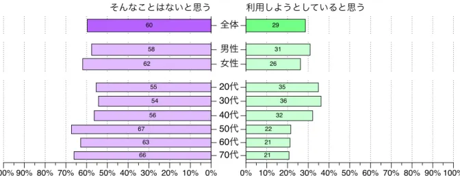 図 3.22 と図 3.23 は信頼感に関して尋ねた結果である．まず，他人は「あなたを利用しようとしてい ると思う」か， 「そんなことはないと思う」かを尋ねたところ，性・年齢層によらず過半数の人が「そん なことはないと思う」と回答した． 「利用しようとしていると思う」という回答は年齢層が上がると少な くなり， 50 代以上では 2 割にとどまる． 60 58 62 55 54 56 67 63 66 29 3126 35 3632222121全体男性女性20代30代40代50代60代 70 代そんなことはな