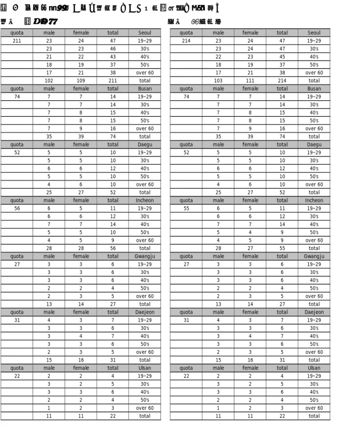 表   3 ソウル特別市および広域市における回答者数の割り当て 左側  計画当初              右側  有効回収