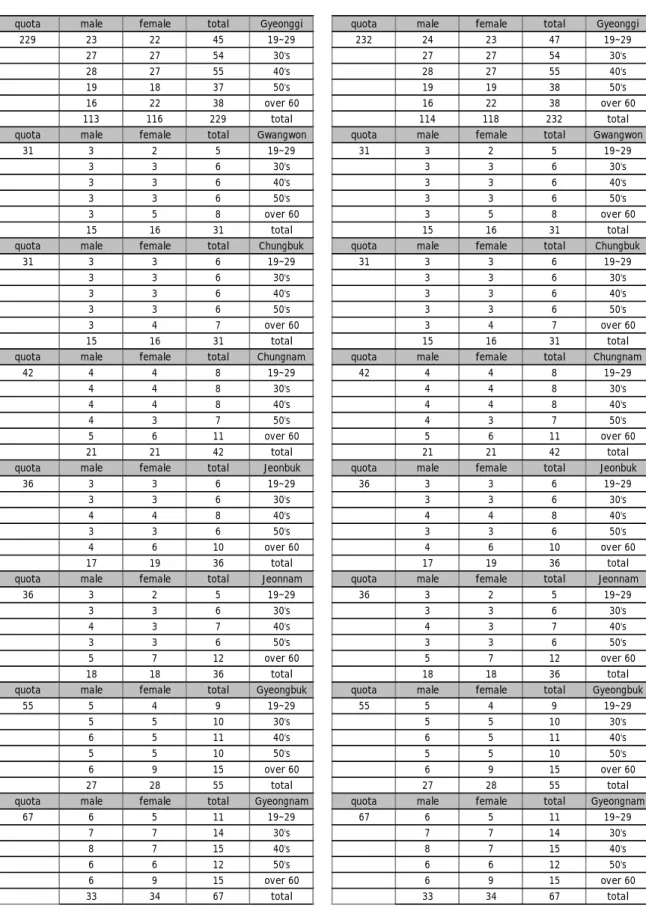 表   4 道における回答者数の割り当て
