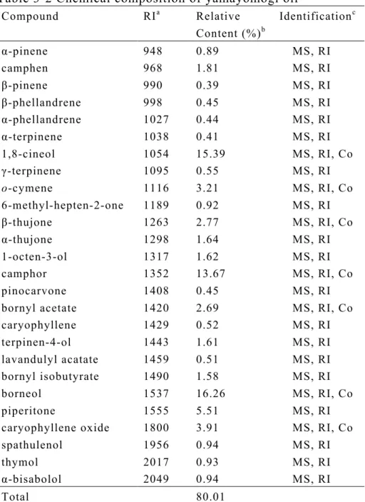 Table 3-2 Chemical composition of yamayomogi oil  Compound  RI a Relative  Content (%) b Identification c α-pinene  948  0.89            MS, RI  camphen  968  1.81            MS, RI  β-pinene  990  0.39            MS, RI  β-phellandrene  998  0.45         