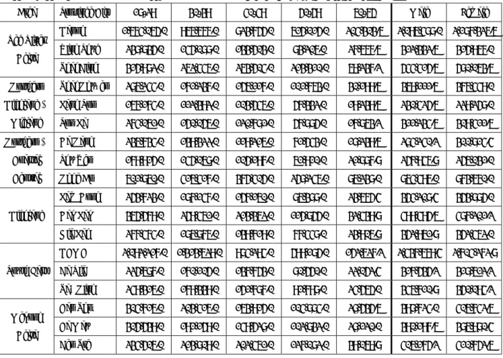 表 9 は、我々が、ベトナム統計局のウェブサイトから入手した 2009 年の国勢調査のデータを用いて作 表した。表 8 と比較すると数値が異なっていることが確認できる。 