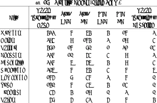 表  18 Quality Check (Field Team)  City  No. of  Interviews  Done  Sup. ACC  Sup. BC  EIC  ACC  EIC BC  No