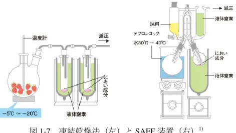 図 1-7  凍結乾燥法（左）と SAFE 装置（右） 1)
